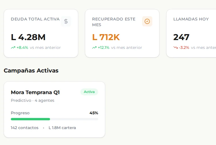 Dashboard recortado con campañas, llamadas, contacto y recuperación ilustrativa